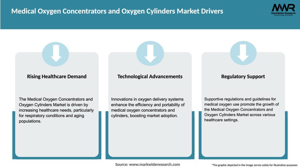 Medical Oxygen Concentrators and Oxygen Cylinders Market Drivers