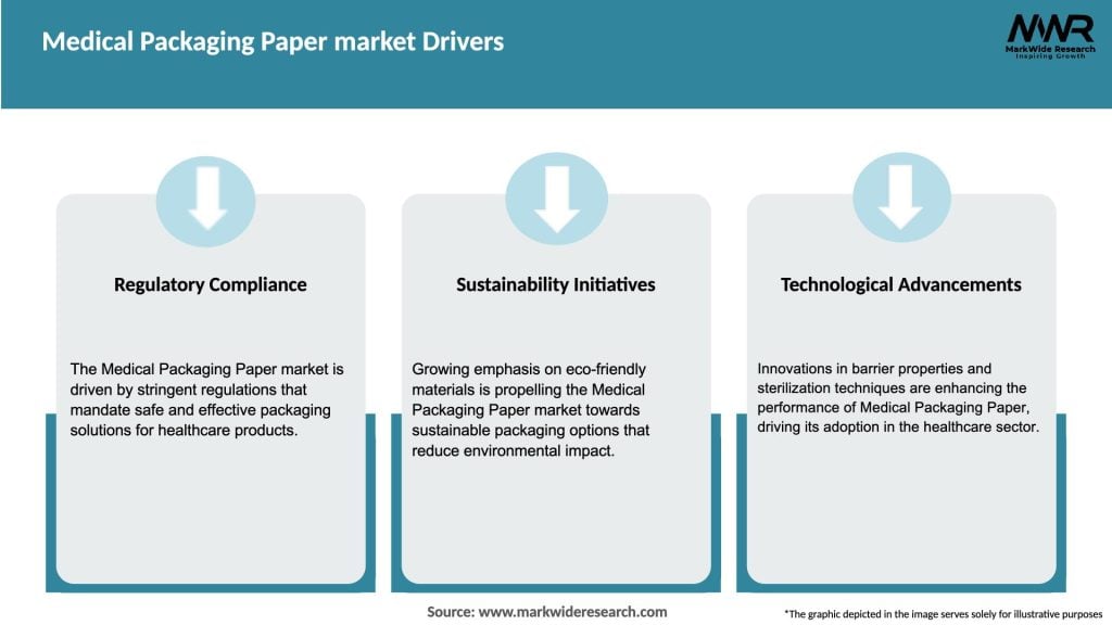 Medical Packaging Paper market Drivers