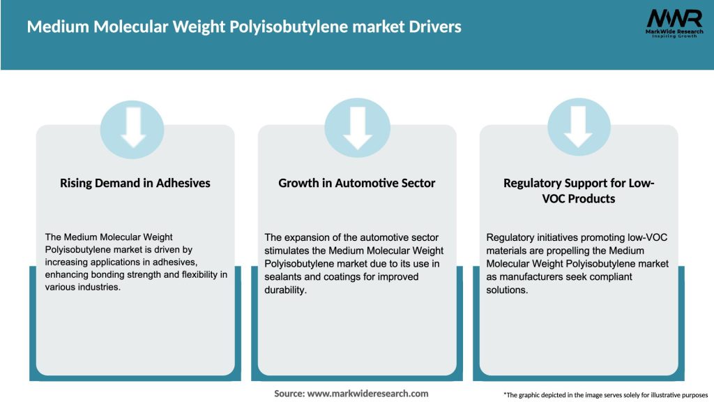 Medium Molecular Weight Polyisobutylene market Drivers