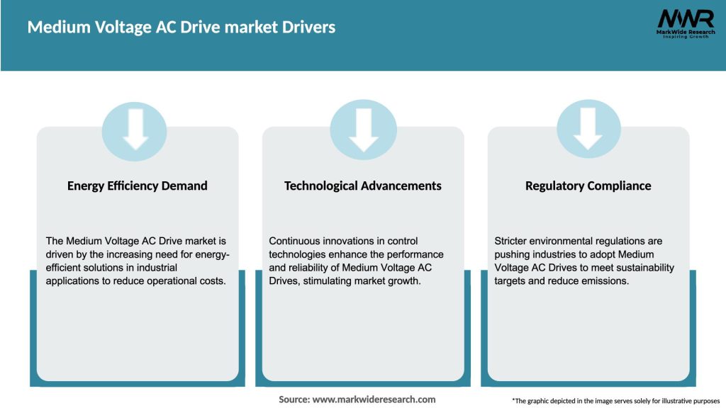 Medium Voltage AC Drive market Drivers