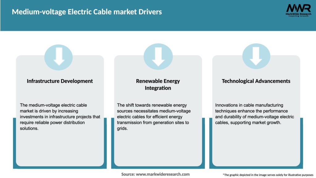Medium-voltage Electric Cable market Drivers