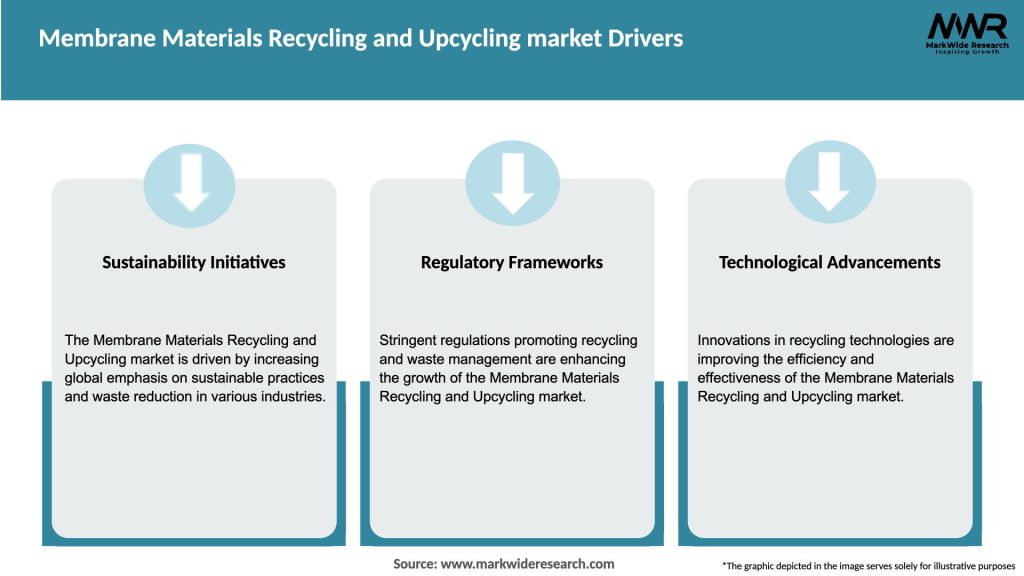 Membrane Materials Recycling and Upcycling market Drivers
