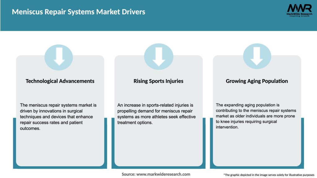 Meniscus Repair Systems Market Drivers
