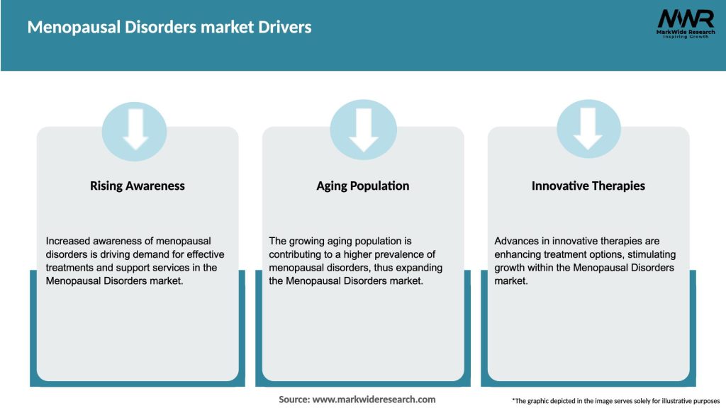 Menopausal Disorders market Drivers