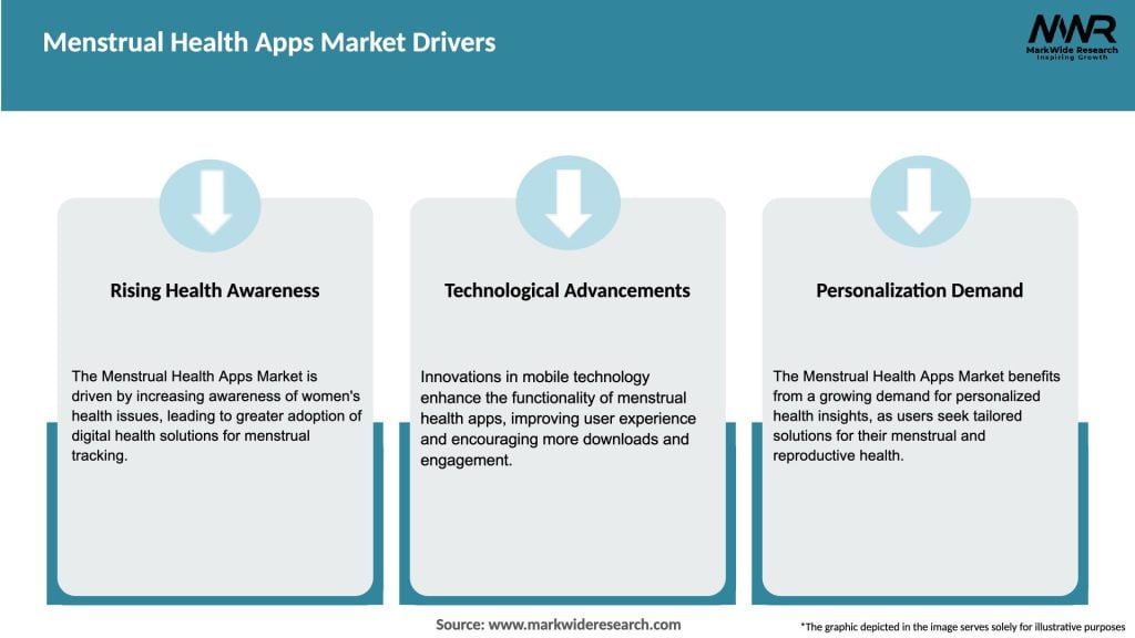 Menstrual Health Apps Market Drivers