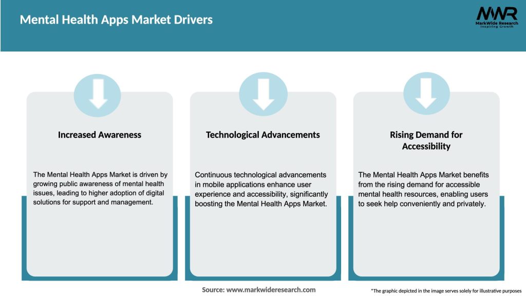 Mental Health Apps Market Drivers