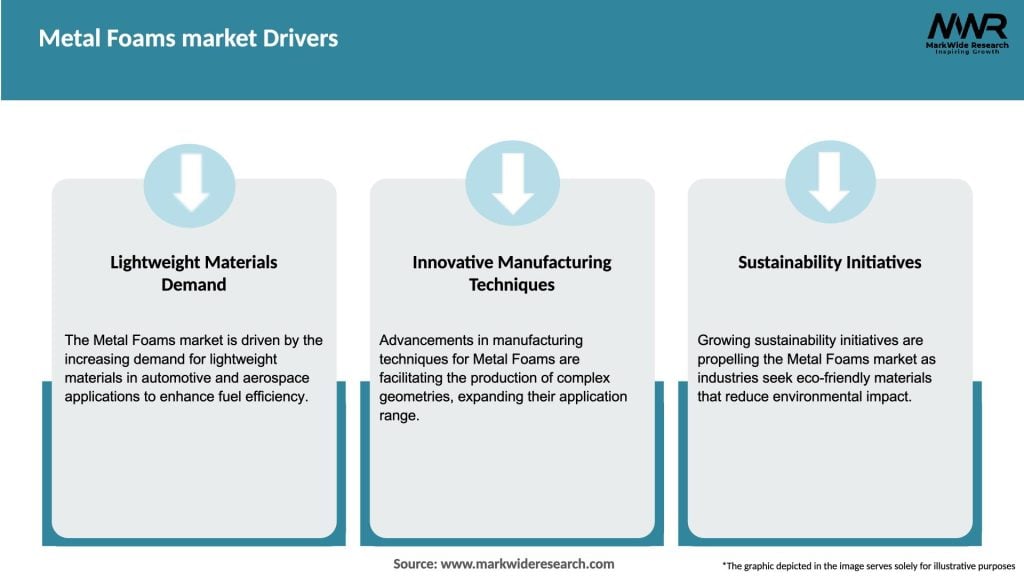 Metal Foams market Drivers
