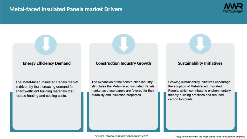 Metal-faced Insulated Panels market Drivers