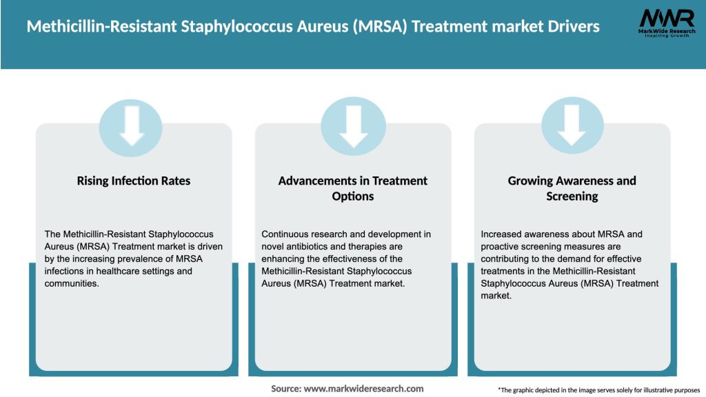 Methicillin-Resistant Staphylococcus Aureus (MRSA) Treatment market Drivers