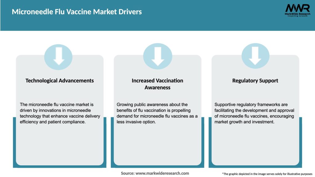 Microneedle Flu Vaccine Market Drivers