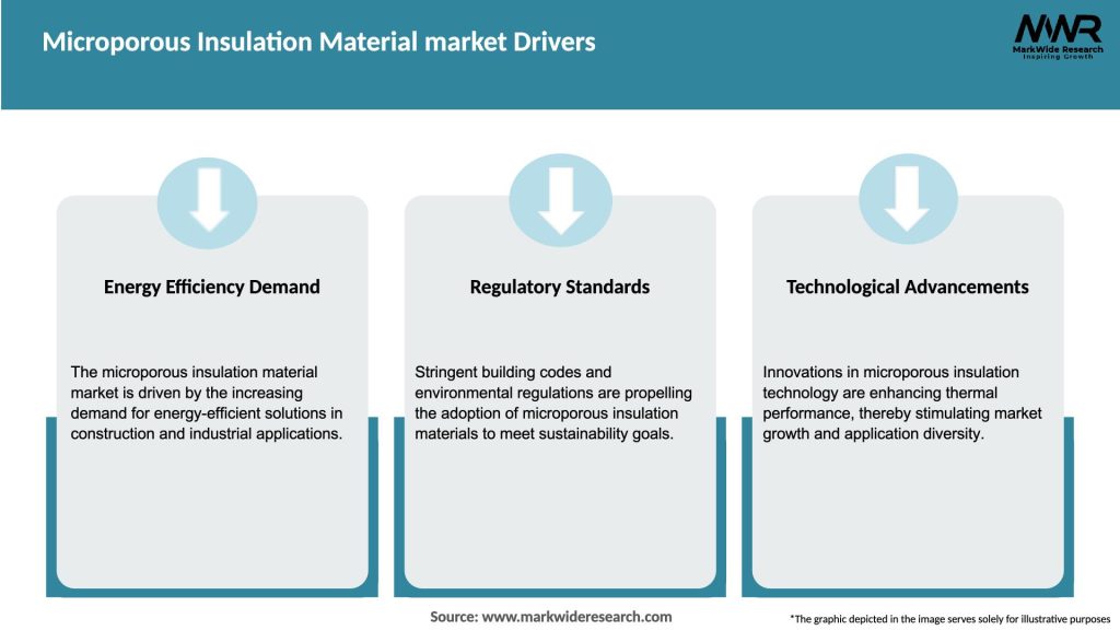 Microporous Insulation Material market Drivers