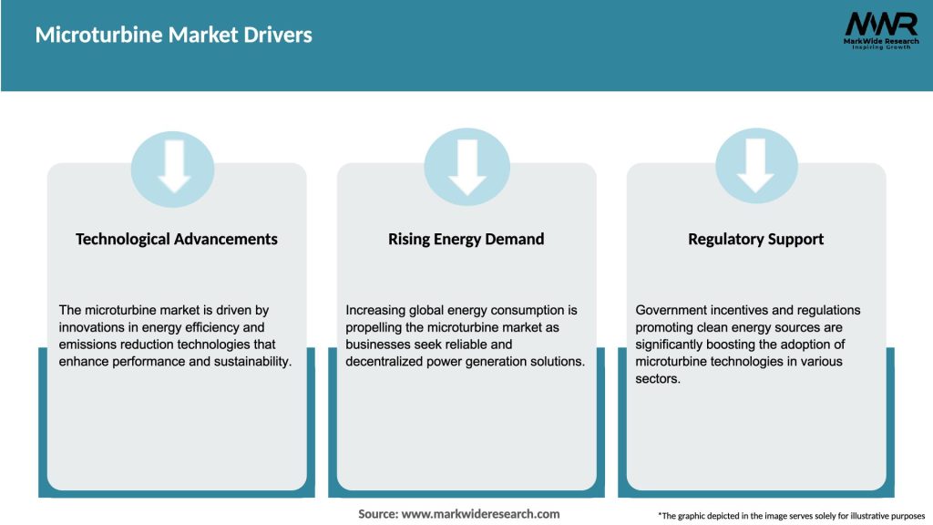 Microturbine Market Drivers