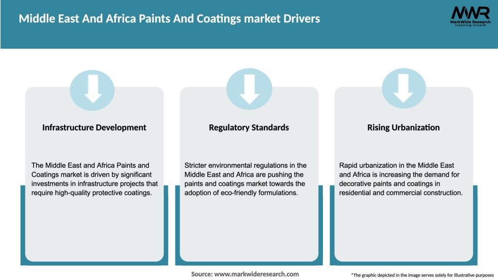 Middle East And Africa Paints And Coatings market Drivers