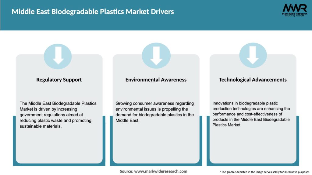 Middle East Biodegradable Plastics Market Drivers