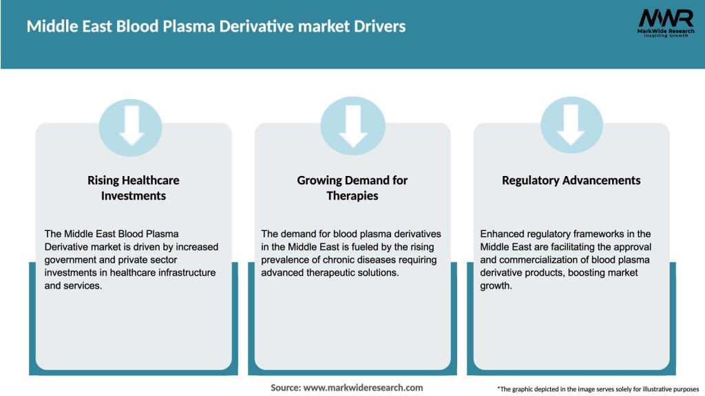Middle East Blood Plasma Derivative market Drivers