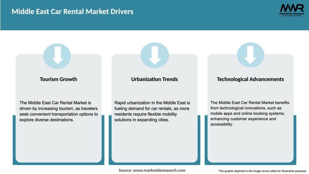 Middle East Car Rental Market Drivers