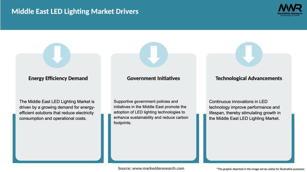 Middle East LED Lighting Market Drivers