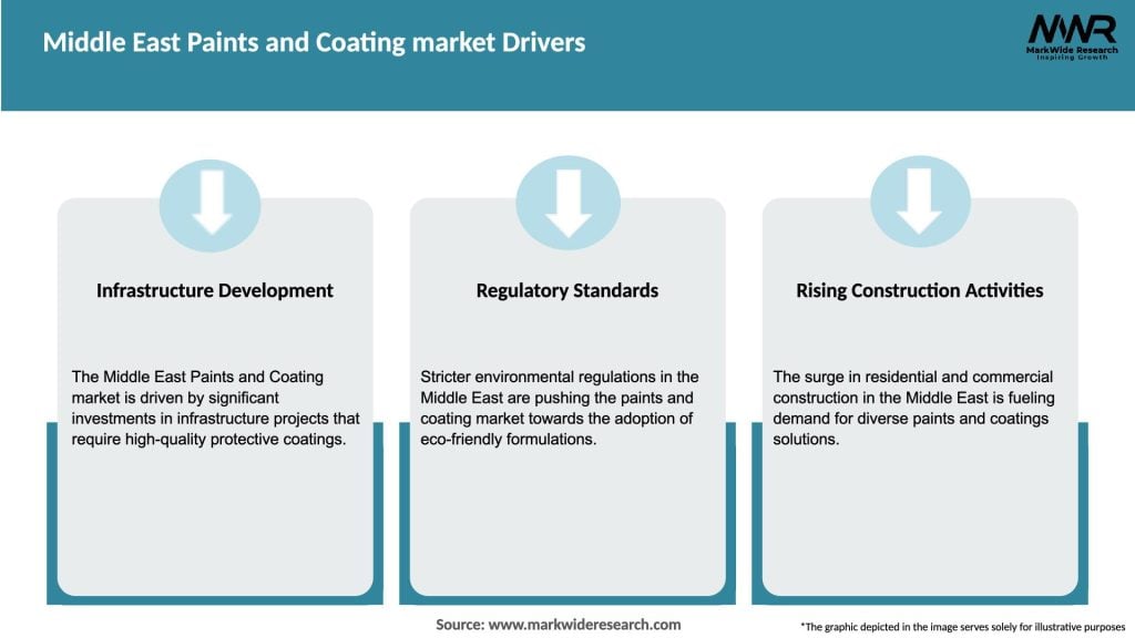 Middle East Paints and Coating market Drivers