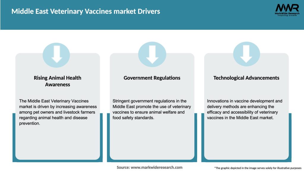 Middle East Veterinary Vaccines market Drivers