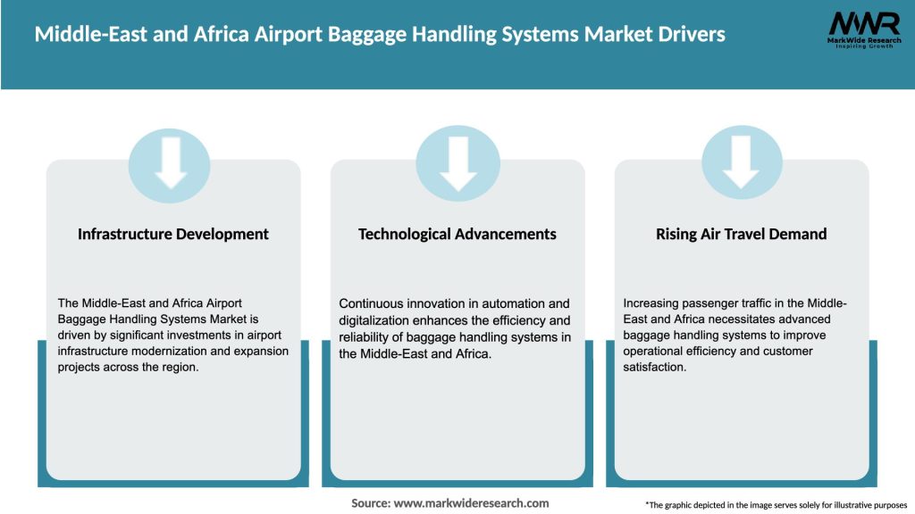 Middle-East and Africa Airport Baggage Handling Systems Market Drivers