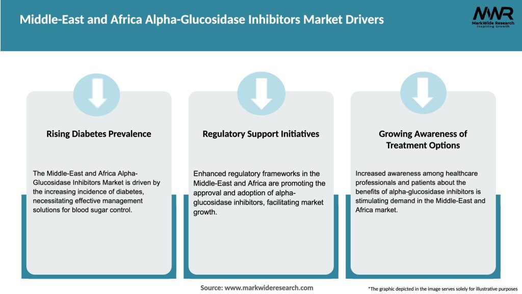 Middle-East and Africa Alpha-Glucosidase Inhibitors Market Drivers