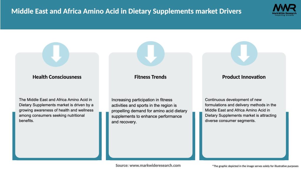 Middle East and Africa Amino Acid in Dietary Supplements market Drivers