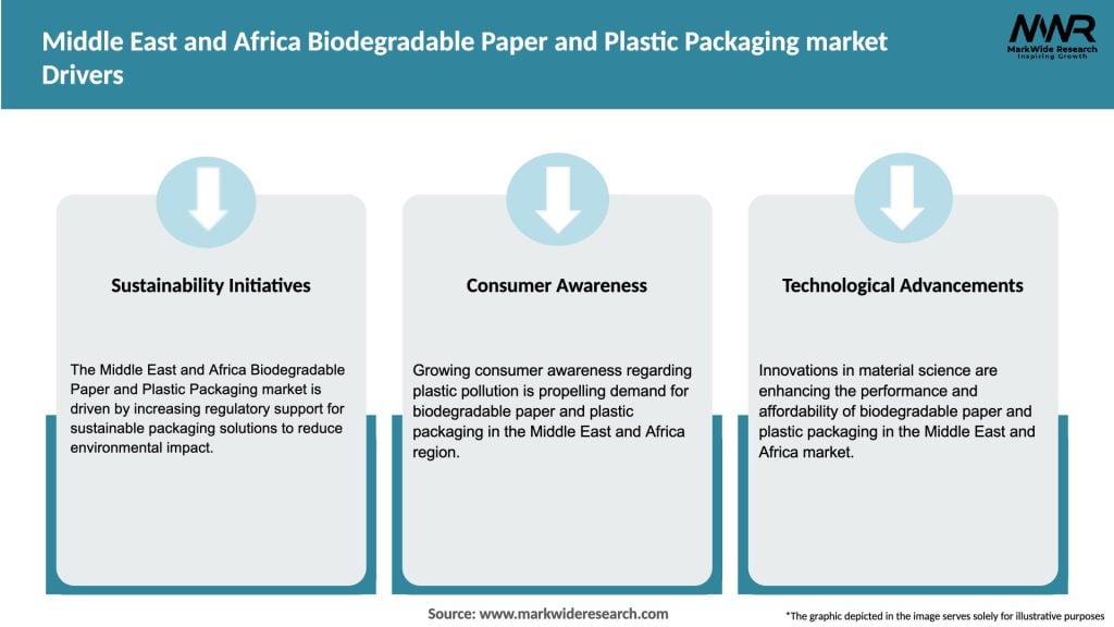 Middle East and Africa Biodegradable Paper and Plastic Packaging market Drivers