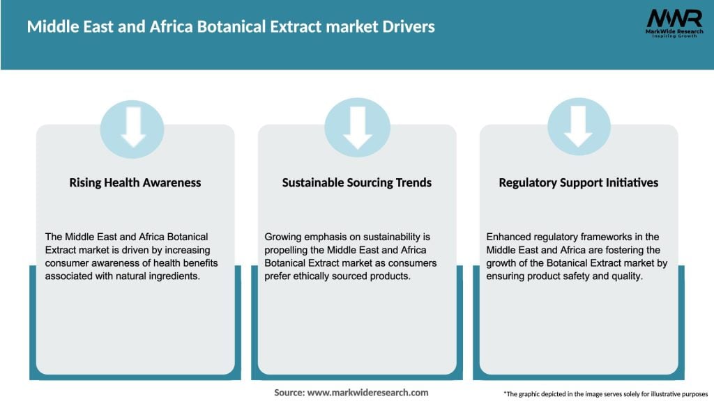 Middle East and Africa Botanical Extract market Drivers