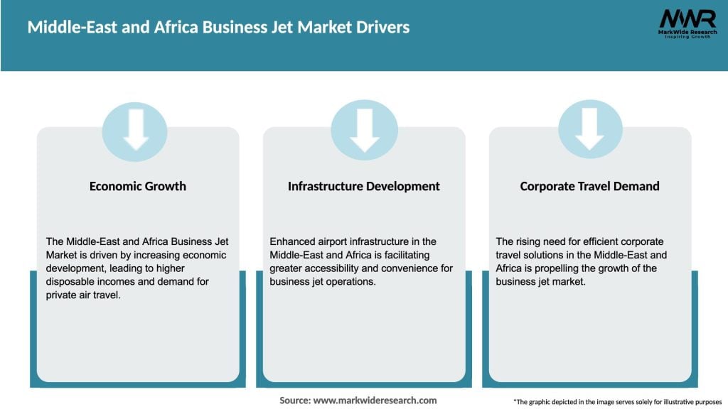 Middle-East and Africa Business Jet Market Drivers