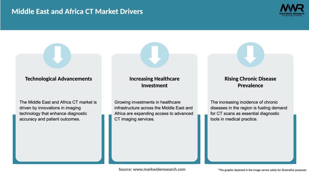 Middle East and Africa CT Market Drivers