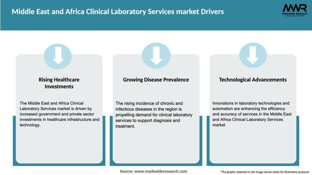 Middle East and Africa Clinical Laboratory Services market Drivers