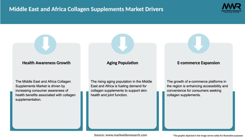 Middle East and Africa Collagen Supplements Market Drivers