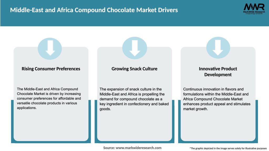 Middle-East and Africa Compound Chocolate Market Drivers