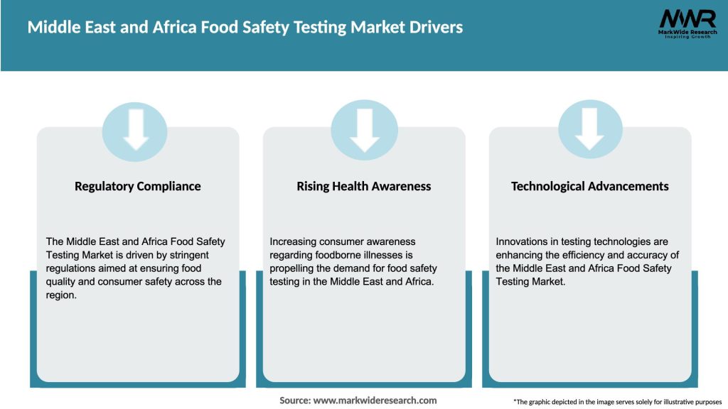 Middle East and Africa Food Safety Testing Market Drivers