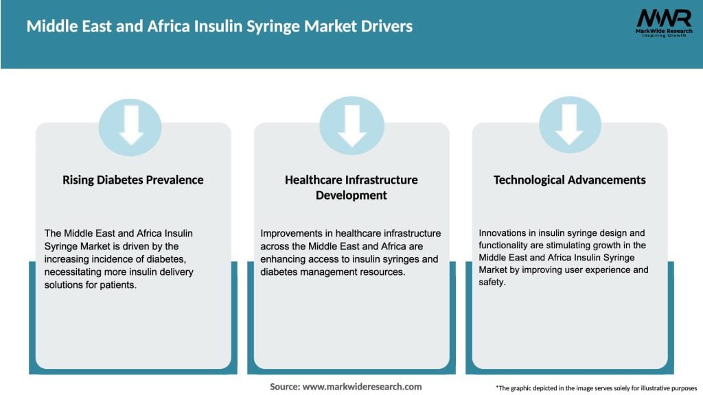 Middle East and Africa Insulin Syringe Market Drivers