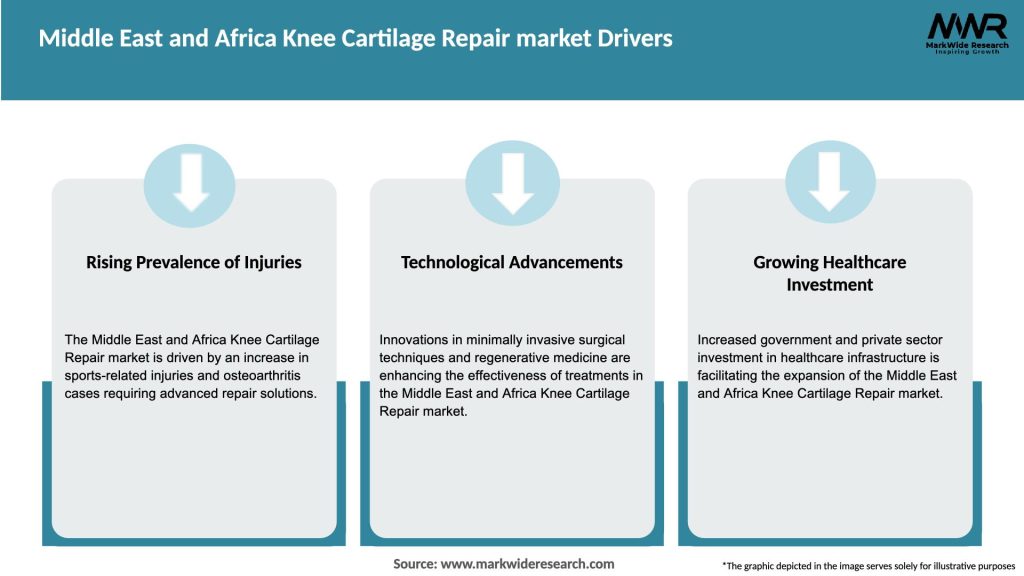 Middle East and Africa Knee Cartilage Repair market Drivers