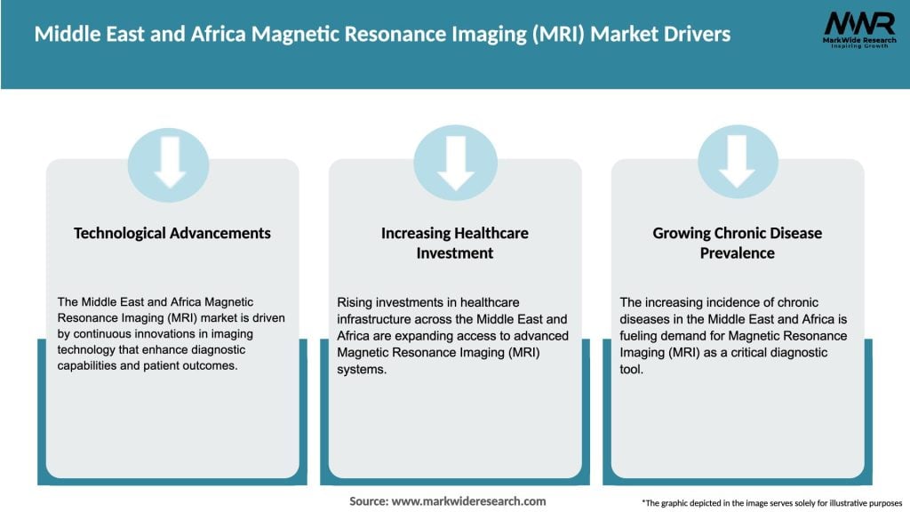 Middle East and Africa Magnetic Resonance Imaging (MRI) Market Drivers