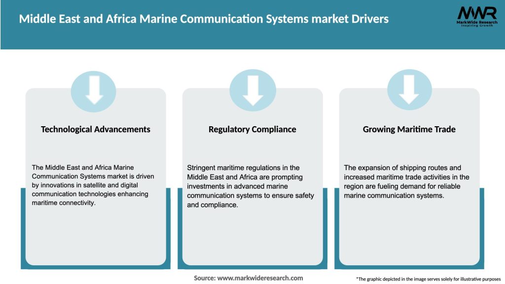 Middle East and Africa Marine Communication Systems market Drivers