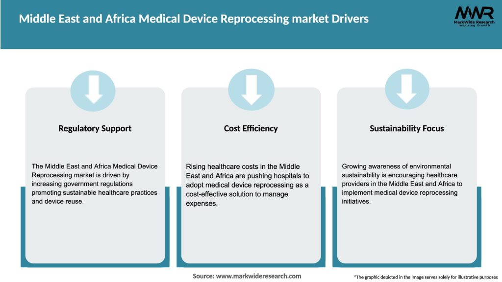 Middle East and Africa Medical Device Reprocessing market Drivers