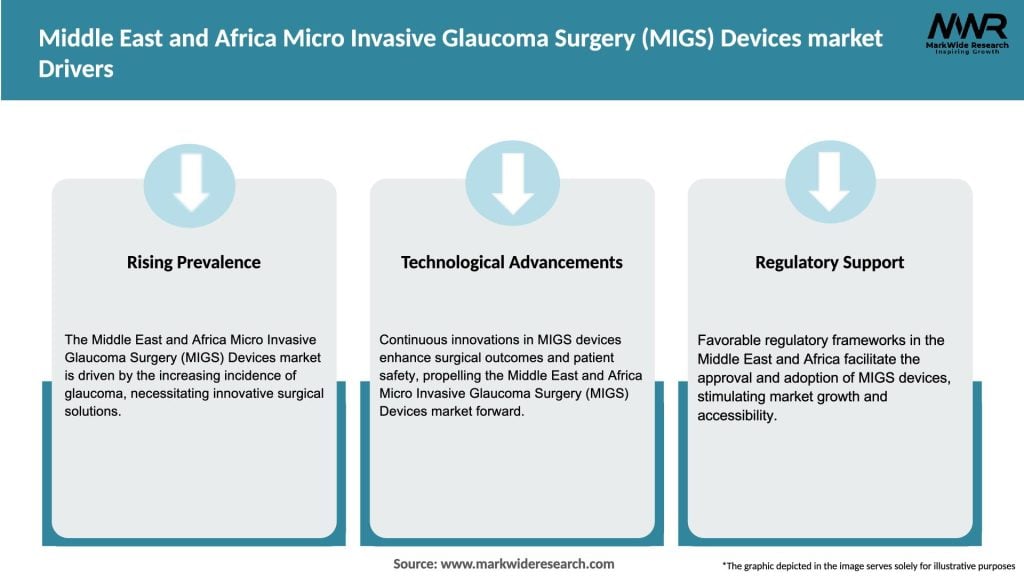 Middle East and Africa Micro Invasive Glaucoma Surgery (MIGS) Devices market Drivers