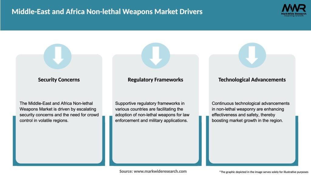 Middle-East and Africa Non-lethal Weapons Market Drivers