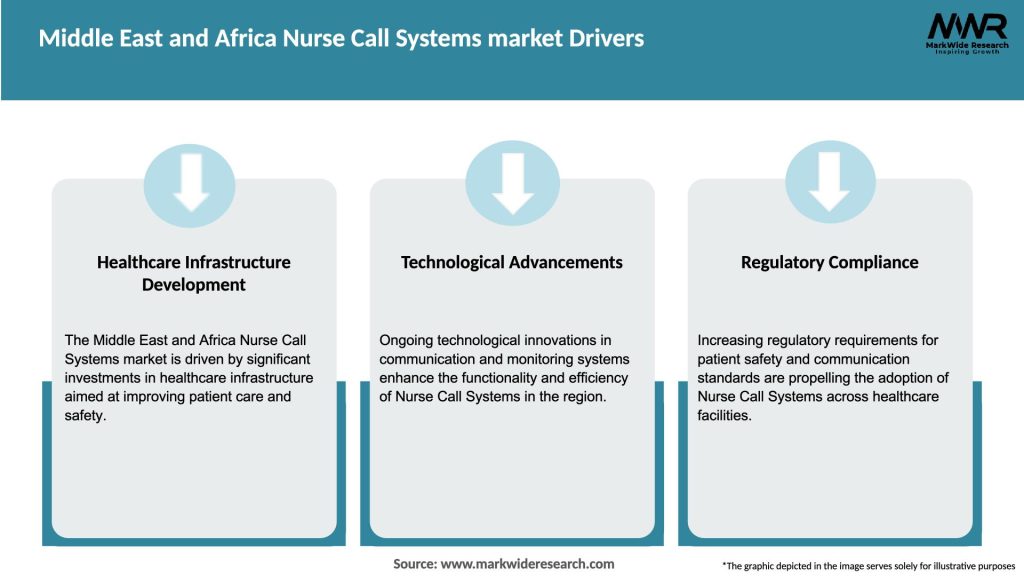 Middle East and Africa Nurse Call Systems market Drivers