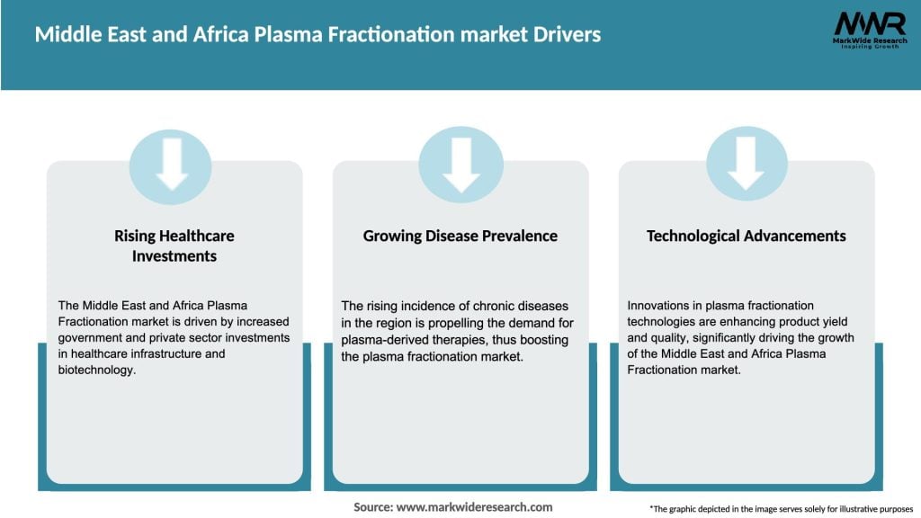 Middle East and Africa Plasma Fractionation market Drivers