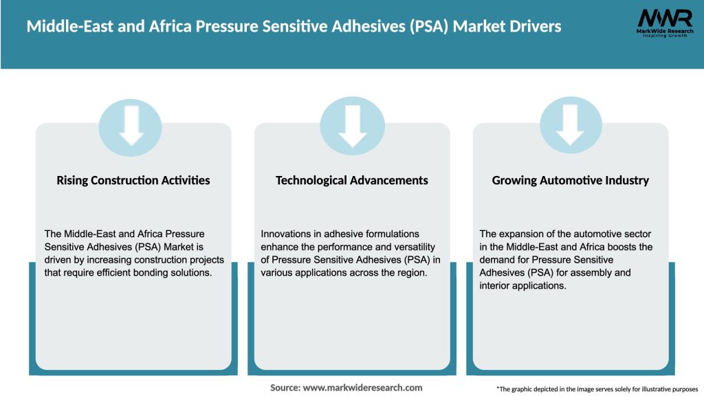Middle-East and Africa Pressure Sensitive Adhesives (PSA) Market Drivers