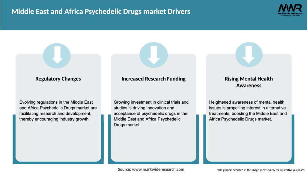 Middle East and Africa Psychedelic Drugs market Drivers