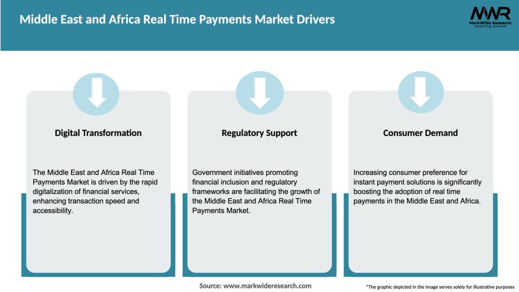 Middle East and Africa Real Time Payments Market Drivers