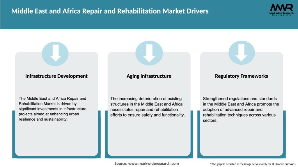 Middle East and Africa Repair and Rehabilitation Market Drivers