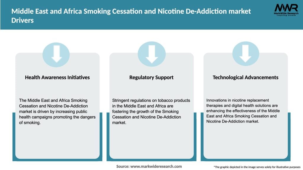Middle East and Africa Smoking Cessation and Nicotine De-Addiction market Drivers