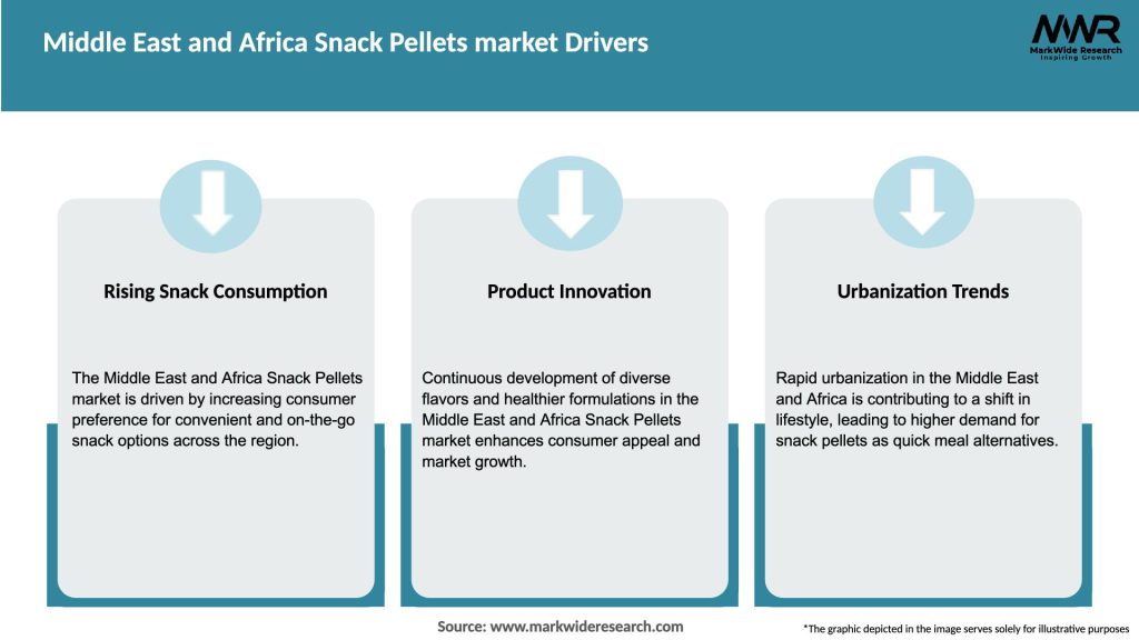 Middle East and Africa Snack Pellets market Drivers