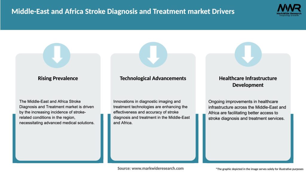 Middle-East and Africa Stroke Diagnosis and Treatment market Drivers